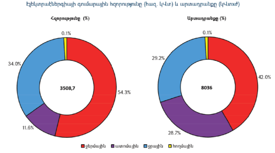 էլեկտրաէներգիա Հայաստանում2